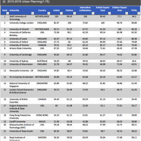 TU Delft top of URAP urban planning rankings